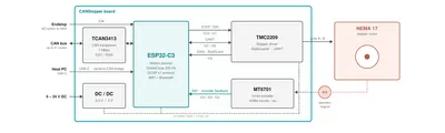 CANStepper system block diagram — ESP32-C3, TMC2209, MT6701, TCAN3413, power, and NEMA 17 closed loop stepper driver India