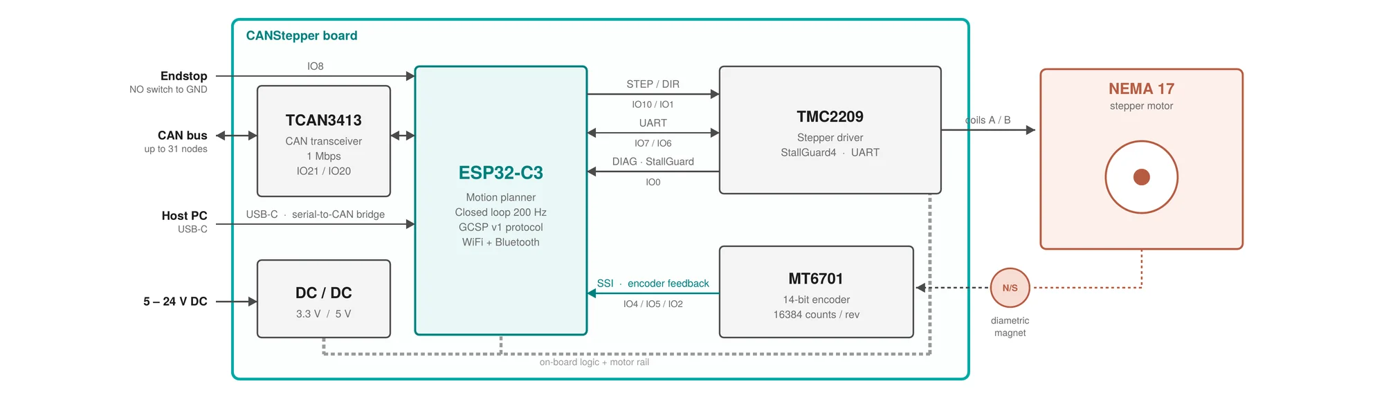 CANStepper system block diagram — ESP32-C3, TMC2209, MT6701, TCAN3413, power, host USB, and NEMA 17